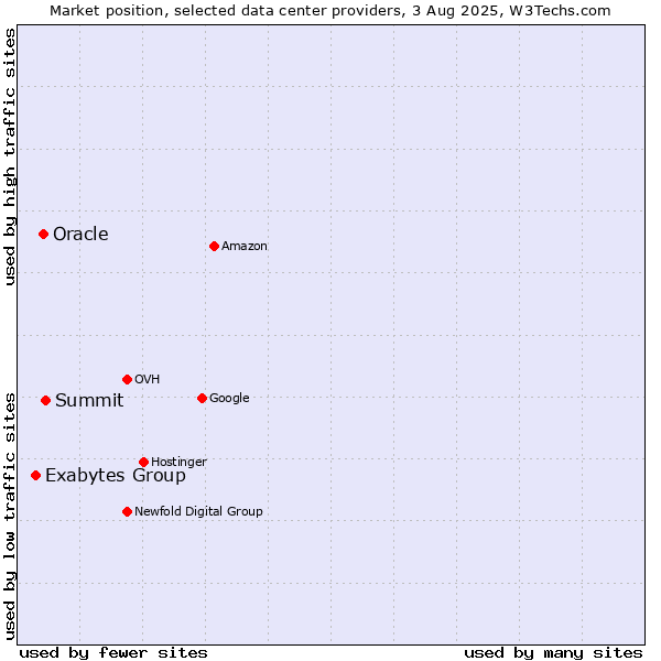 Market position of Summit vs. Oracle vs. Exabytes Group