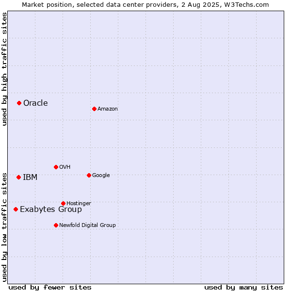 Market position of Oracle vs. IBM vs. Exabytes Group