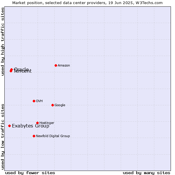 Market position of Oracle vs. Tencent vs. Exabytes Group
