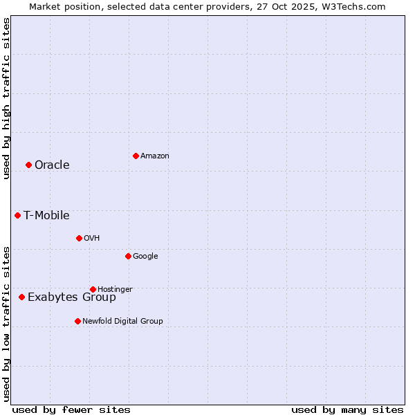 Market position of Oracle vs. Exabytes Group vs. T-Mobile