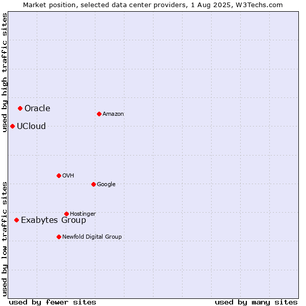 Market position of Oracle vs. Exabytes Group vs. UCloud