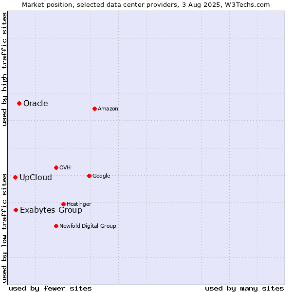 Market position of Oracle vs. Exabytes Group vs. UpCloud