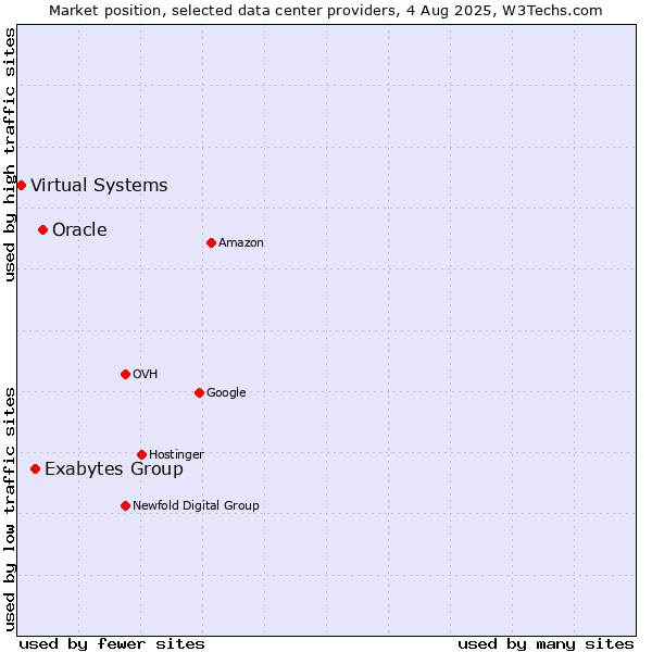 Market position of Oracle vs. Exabytes Group vs. Virtual Systems