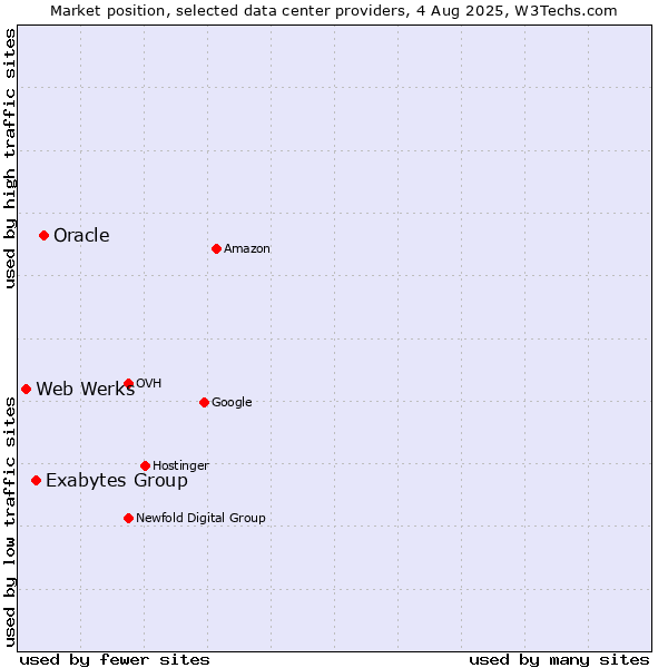 Market position of Oracle vs. Exabytes Group vs. Web Werks