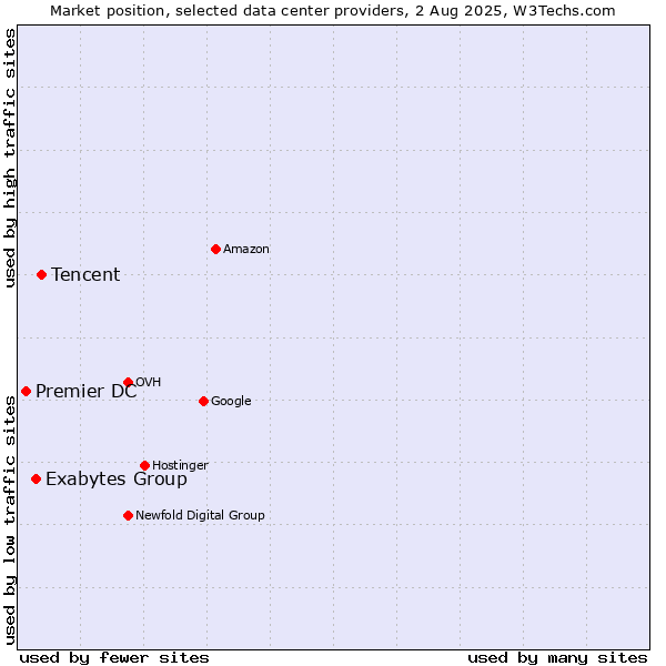 Market position of Tencent vs. Exabytes Group vs. Premier DC