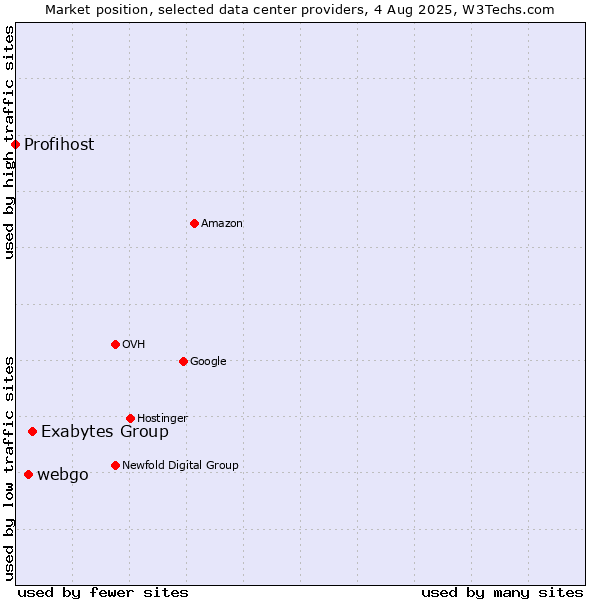 Market position of Exabytes Group vs. webgo vs. Profihost