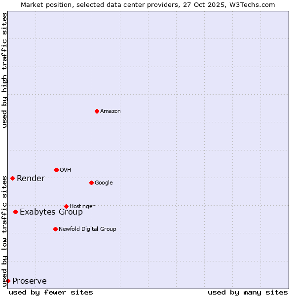 Market position of Exabytes Group vs. Render vs. Proserve