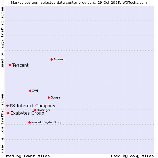 Market position of Tencent vs. Exabytes Group vs. PS Internet Company