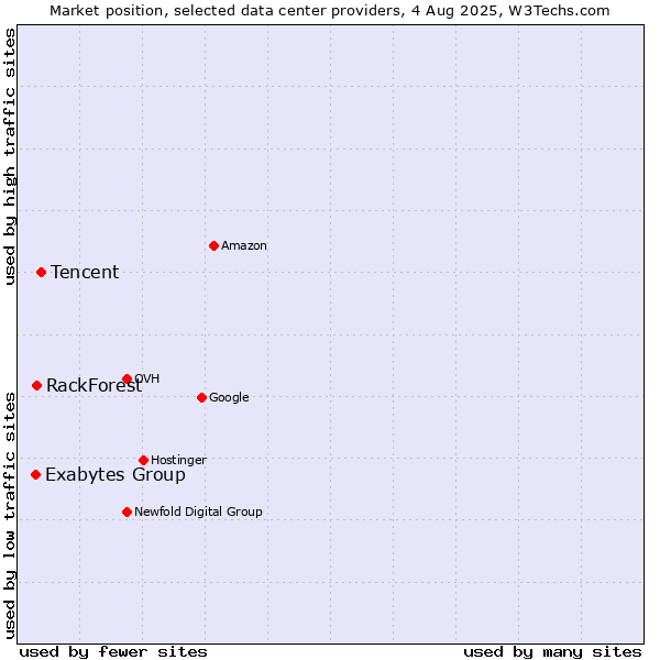 Market position of Tencent vs. RackForest vs. Exabytes Group