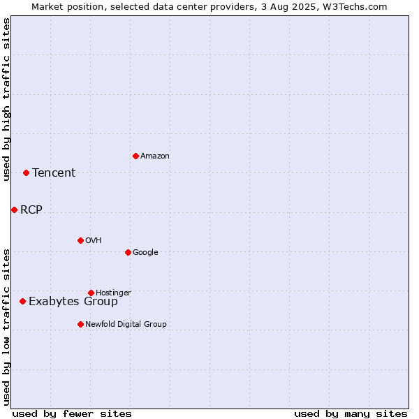 Market position of Tencent vs. Exabytes Group vs. RCP
