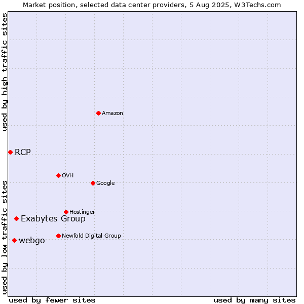 Market position of Exabytes Group vs. webgo vs. RCP