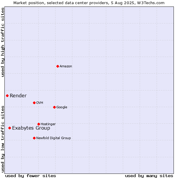 Market position of Exabytes Group vs. Render
