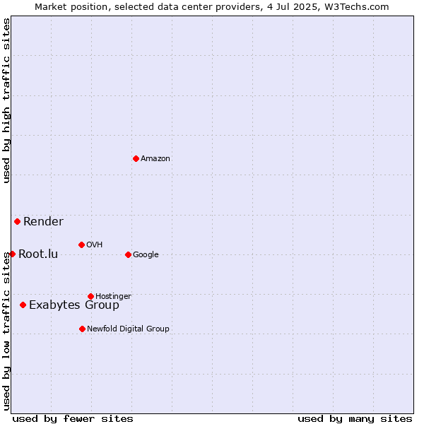 Market position of Exabytes Group vs. Render vs. Root.lu