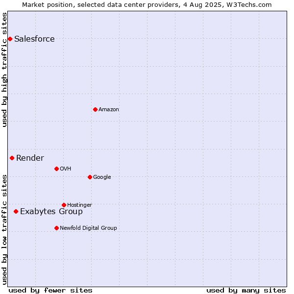Market position of Exabytes Group vs. Render vs. Salesforce