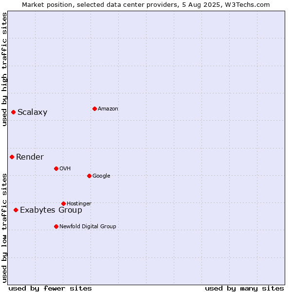 Market position of Exabytes Group vs. Scalaxy vs. Render
