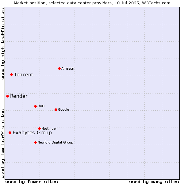 Market position of Tencent vs. Exabytes Group vs. Render