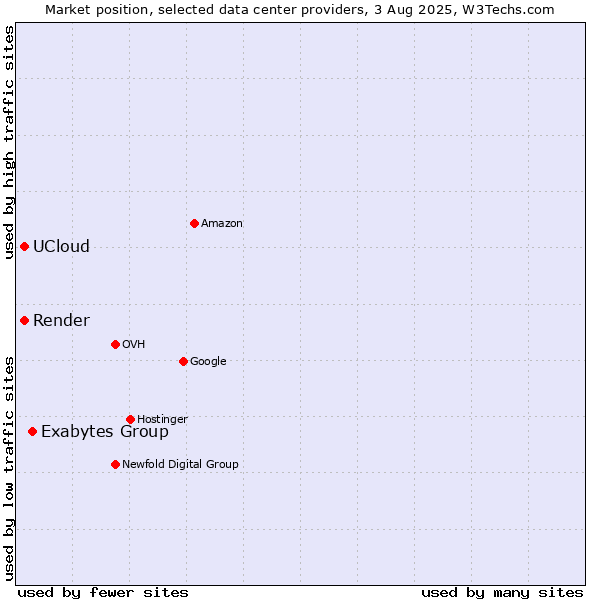 Market position of Exabytes Group vs. Render vs. UCloud