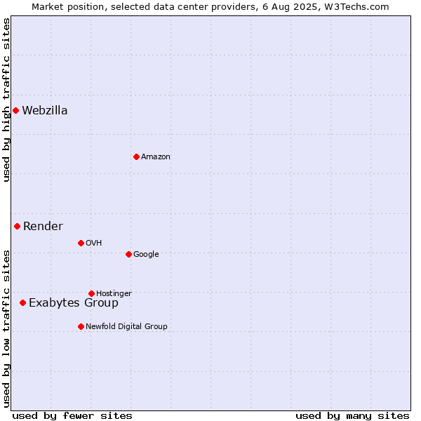 Market position of Exabytes Group vs. Render vs. Webzilla