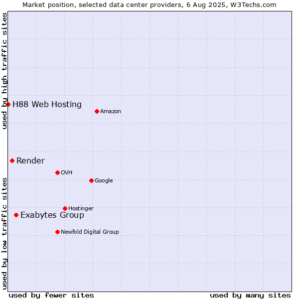 Market position of Exabytes Group vs. Render vs. H88 Web Hosting