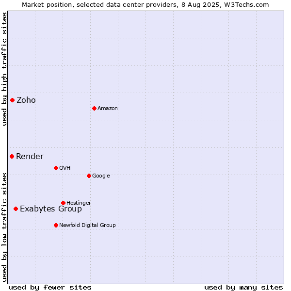 Market position of Exabytes Group vs. Zoho vs. Render