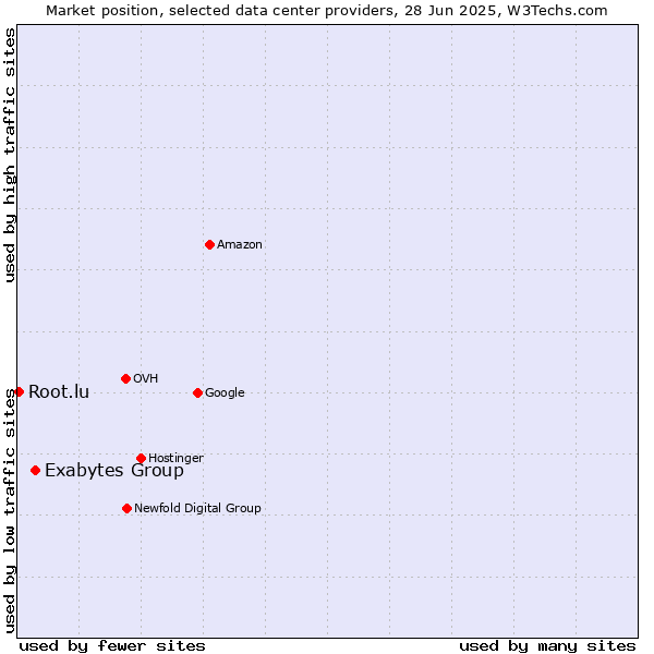 Market position of Exabytes Group vs. Root.lu