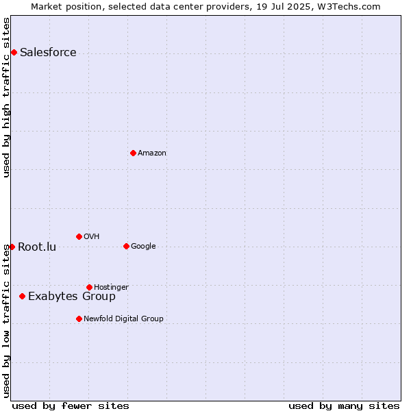 Market position of Exabytes Group vs. Salesforce vs. Root.lu