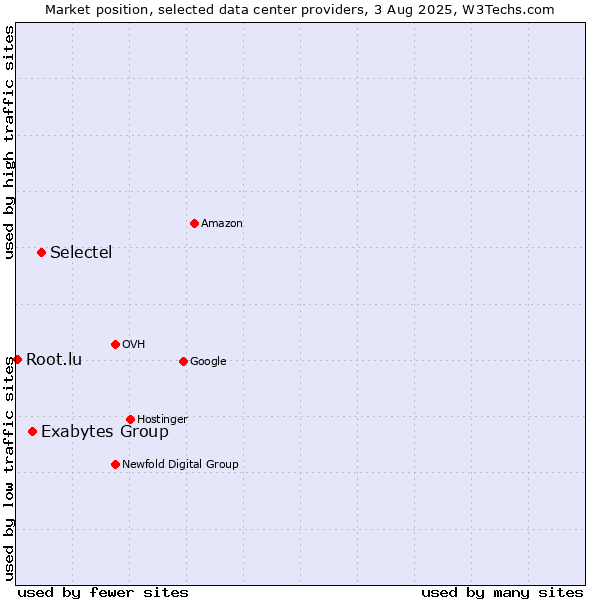 Market position of Selectel vs. Exabytes Group vs. Root.lu