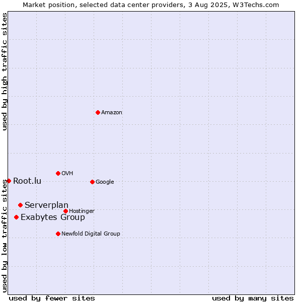 Market position of Serverplan vs. Exabytes Group vs. Root.lu