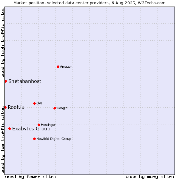 Market position of Exabytes Group vs. Shetabanhost vs. Root.lu