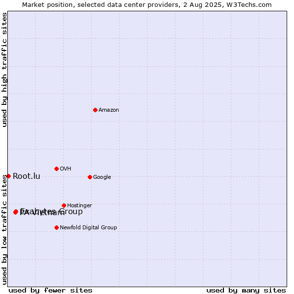 Market position of Exabytes Group vs. PA Vietnam vs. Root.lu
