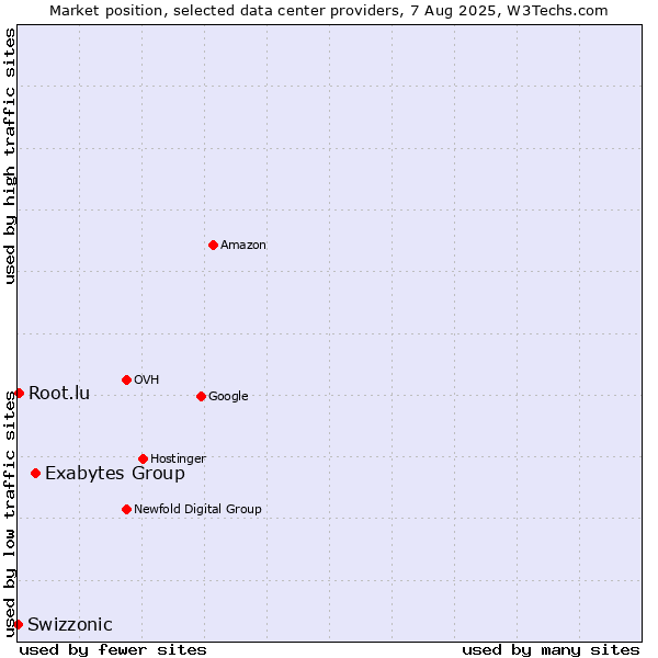 Market position of Exabytes Group vs. Root.lu vs. Swizzonic