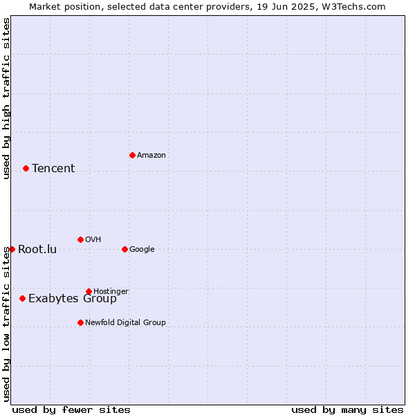 Market position of Tencent vs. Exabytes Group vs. Root.lu