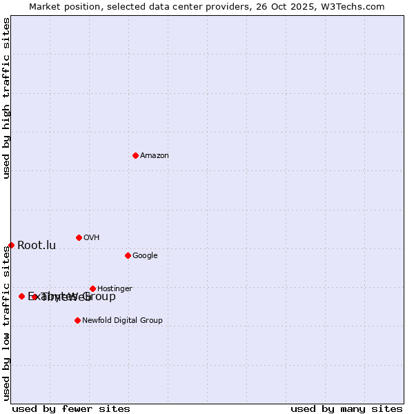 Market position of TimeWeb vs. Exabytes Group vs. Root.lu