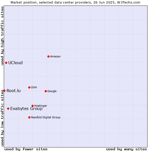 Market position of Exabytes Group vs. UCloud vs. Root.lu