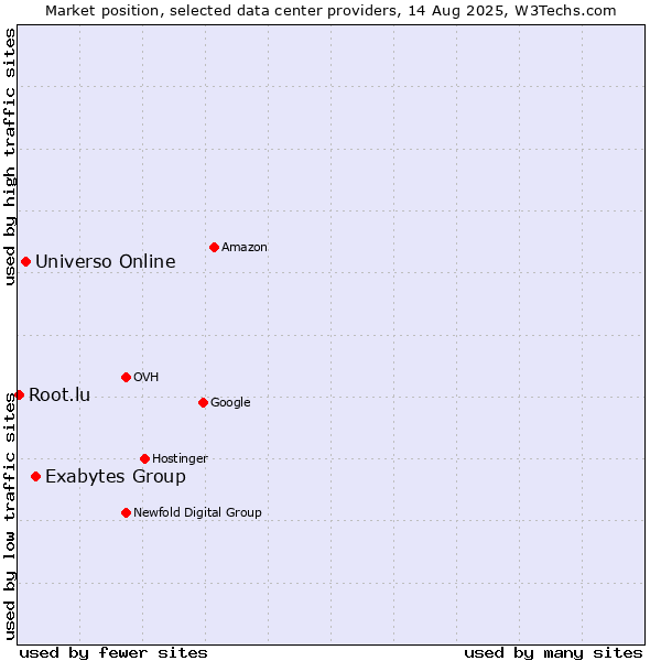 Market position of Exabytes Group vs. Universo Online vs. Root.lu