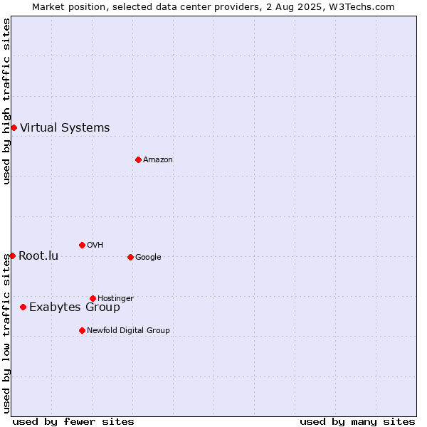 Market position of Exabytes Group vs. Virtual Systems vs. Root.lu