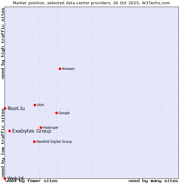 Market position of Exabytes Group vs. Root.lu vs. Web24