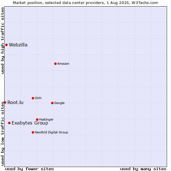 Market position of Exabytes Group vs. Webzilla vs. Root.lu
