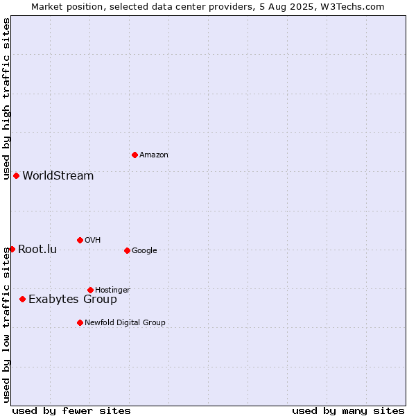 Market position of Exabytes Group vs. WorldStream vs. Root.lu