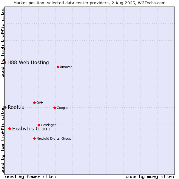 Market position of Exabytes Group vs. Root.lu vs. H88 Web Hosting