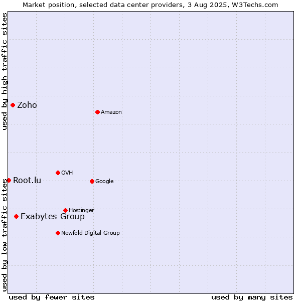 Market position of Exabytes Group vs. Zoho vs. Root.lu