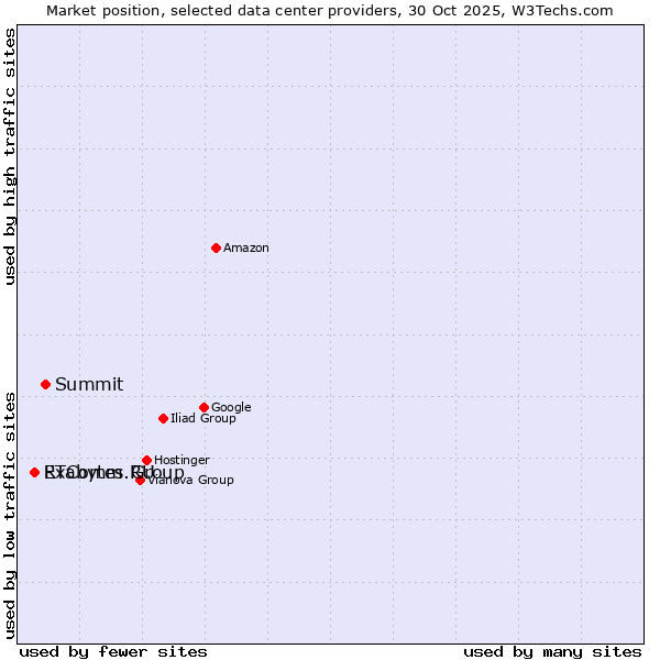 Market position of Summit vs. Exabytes Group vs. RTComm.RU