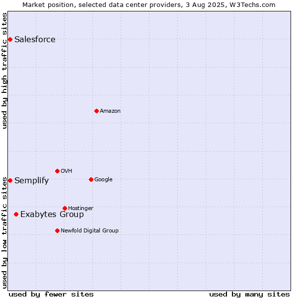 Market position of Exabytes Group vs. Semplify vs. Salesforce