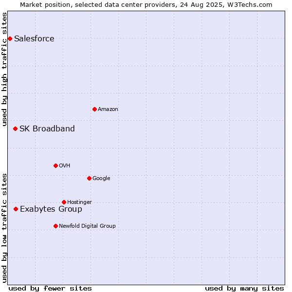 Market position of Exabytes Group vs. SK Broadband vs. Salesforce