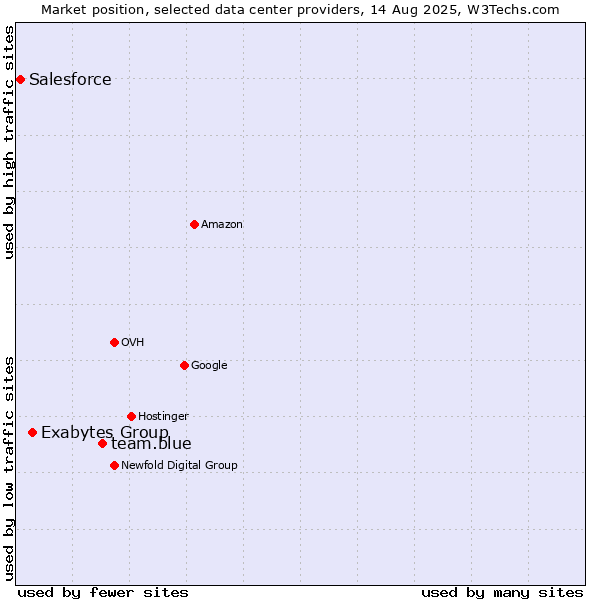 Market position of team.blue vs. Exabytes Group vs. Salesforce