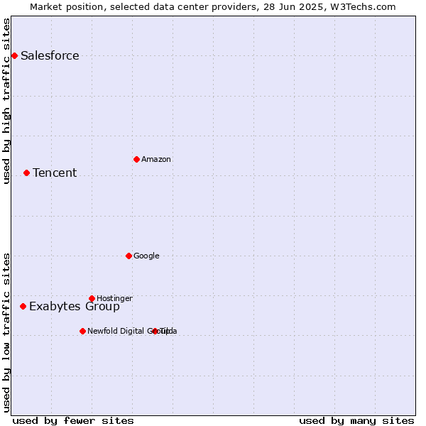 Market position of Tencent vs. Exabytes Group vs. Salesforce