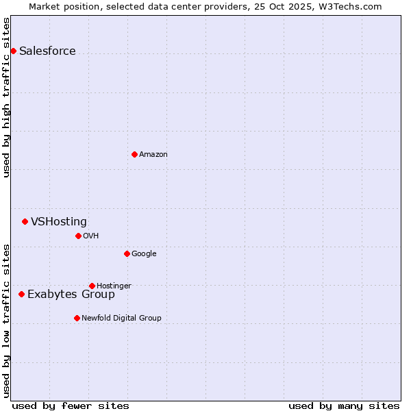 Market position of VSHosting vs. Exabytes Group vs. Salesforce