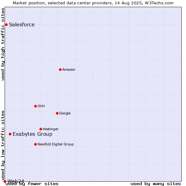 Market position of Exabytes Group vs. Salesforce vs. Web24