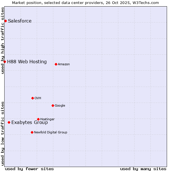 Market position of Exabytes Group vs. Salesforce vs. H88 Web Hosting