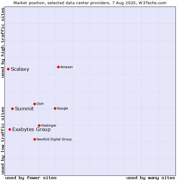 Market position of Summit vs. Exabytes Group vs. Scalaxy